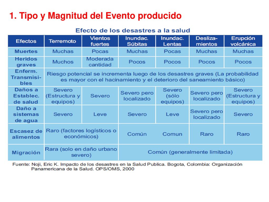 1. Tipo y Magnitud del Evento producido