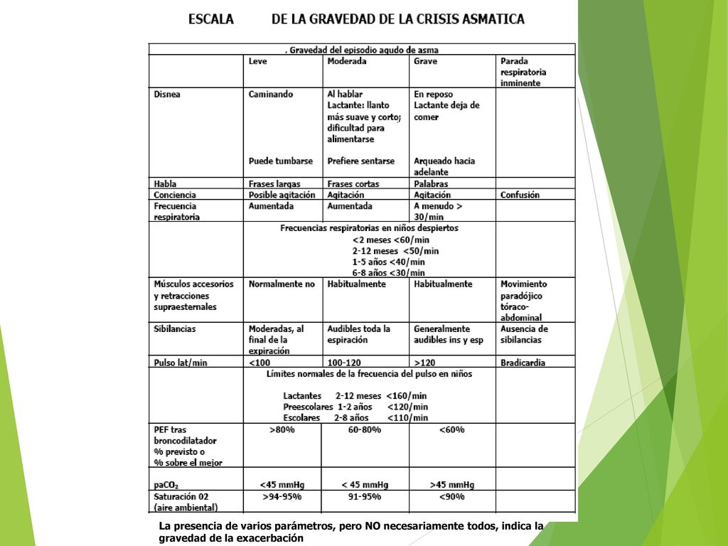 La presencia de varios parámetros, pero NO necesariamente todos, indica la gravedad de la exacerbación