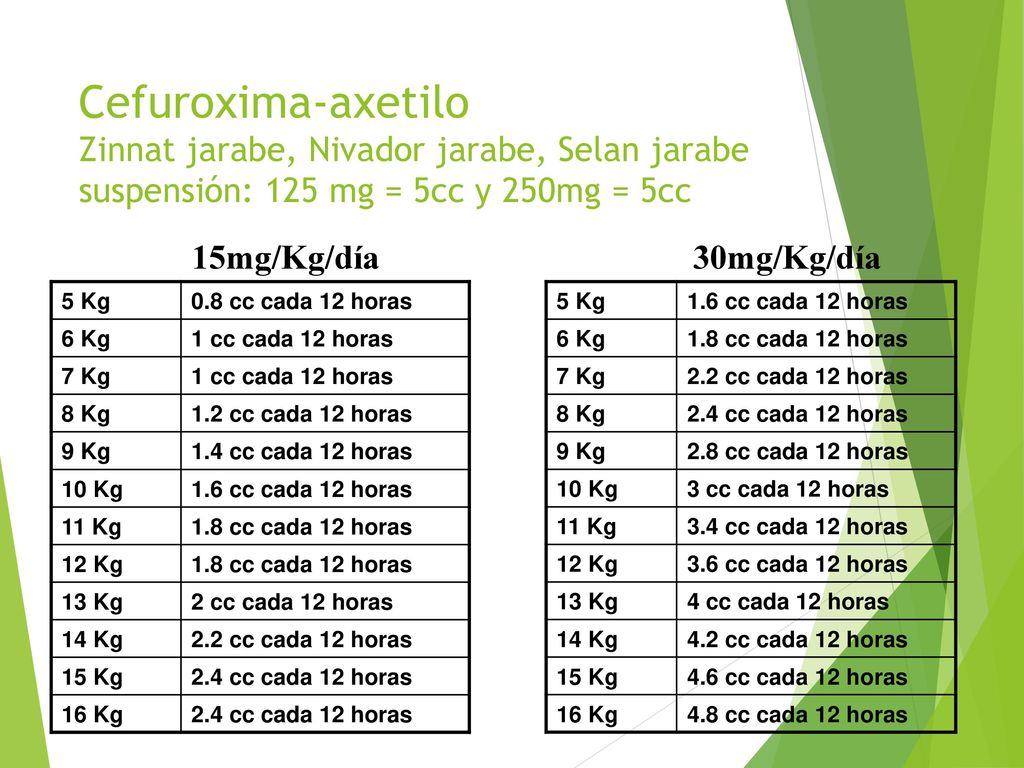 Cefuroxima-axetilo Zinnat jarabe, Nivador jarabe, Selan jarabe suspensión: 125 mg = 5cc y 250mg = 5cc