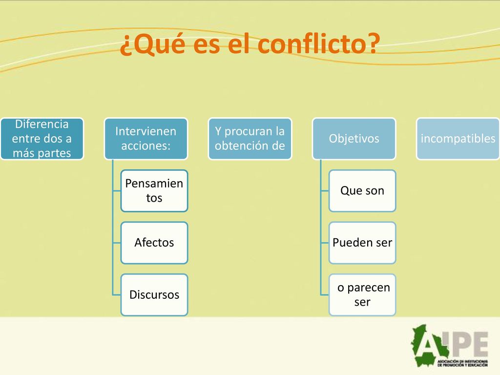 ¿Qué es el conflicto Diferencia entre dos a más partes