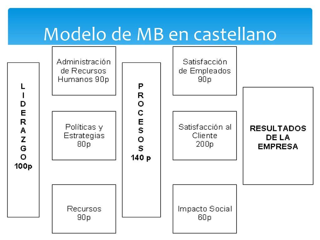 Modelo de MB en castellano