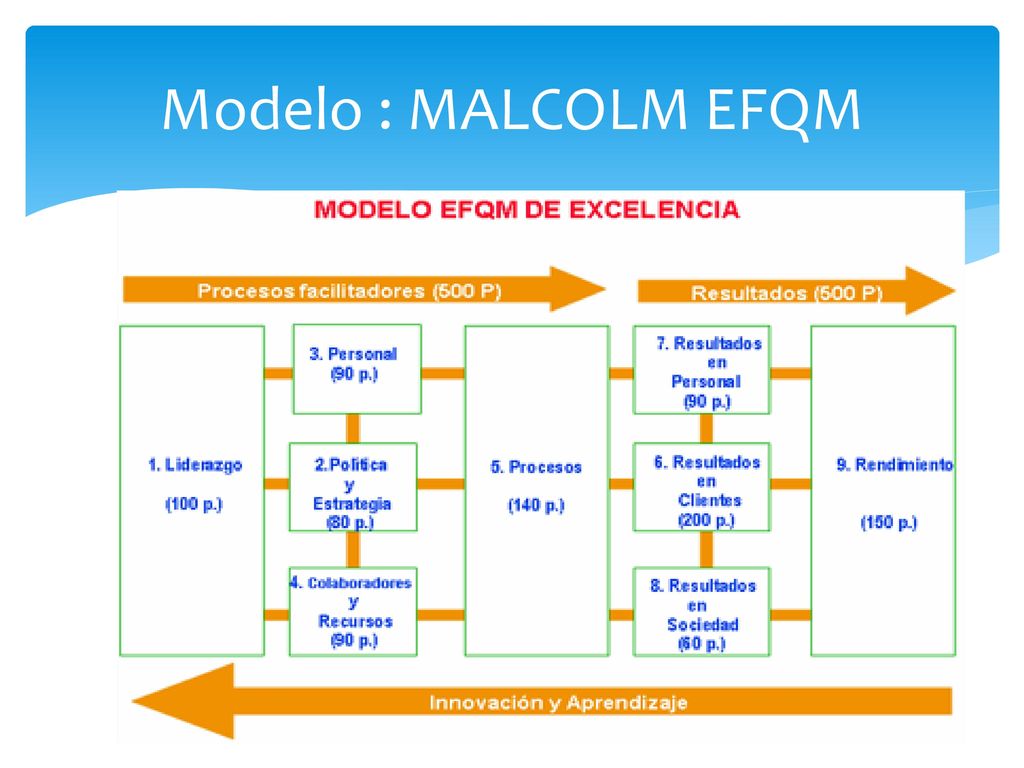 Modelo : MALCOLM EFQM