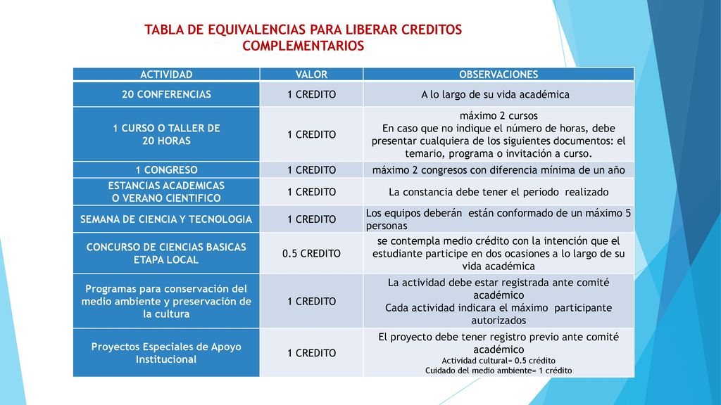 TABLA DE EQUIVALENCIAS PARA LIBERAR CREDITOS COMPLEMENTARIOS