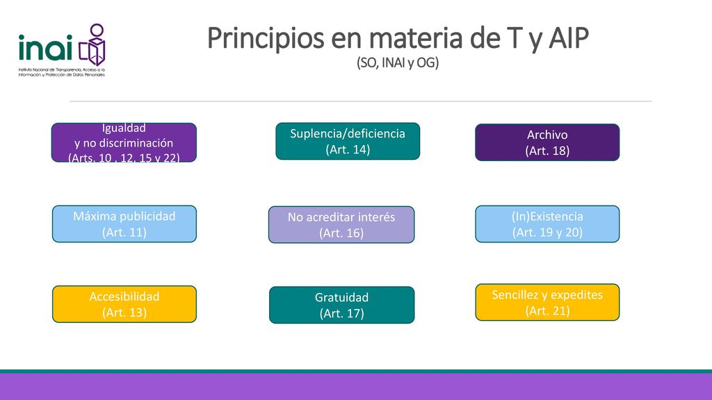 Principios en materia de T y AIP (SO, INAI y OG)