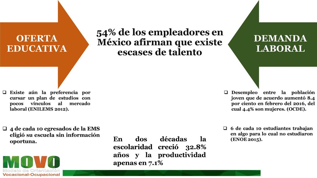 54% de los empleadores en México afirman que existe escases de talento
