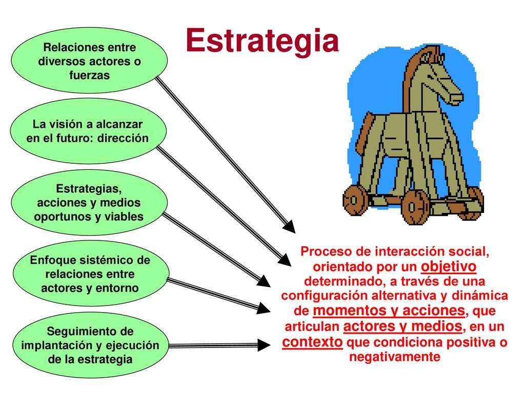 Estrategia Relaciones entre diversos actores o fuerzas. La visión a alcanzar en el futuro: dirección.
