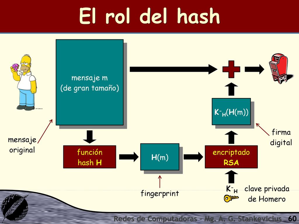 El rol del hash mensaje m (de gran tamaño) K-H(H(m)) firma digital