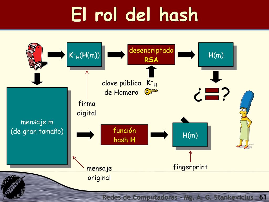 El rol del hash ¿ K-H(H(m)) H(m) desencriptado RSA K+H clave pública