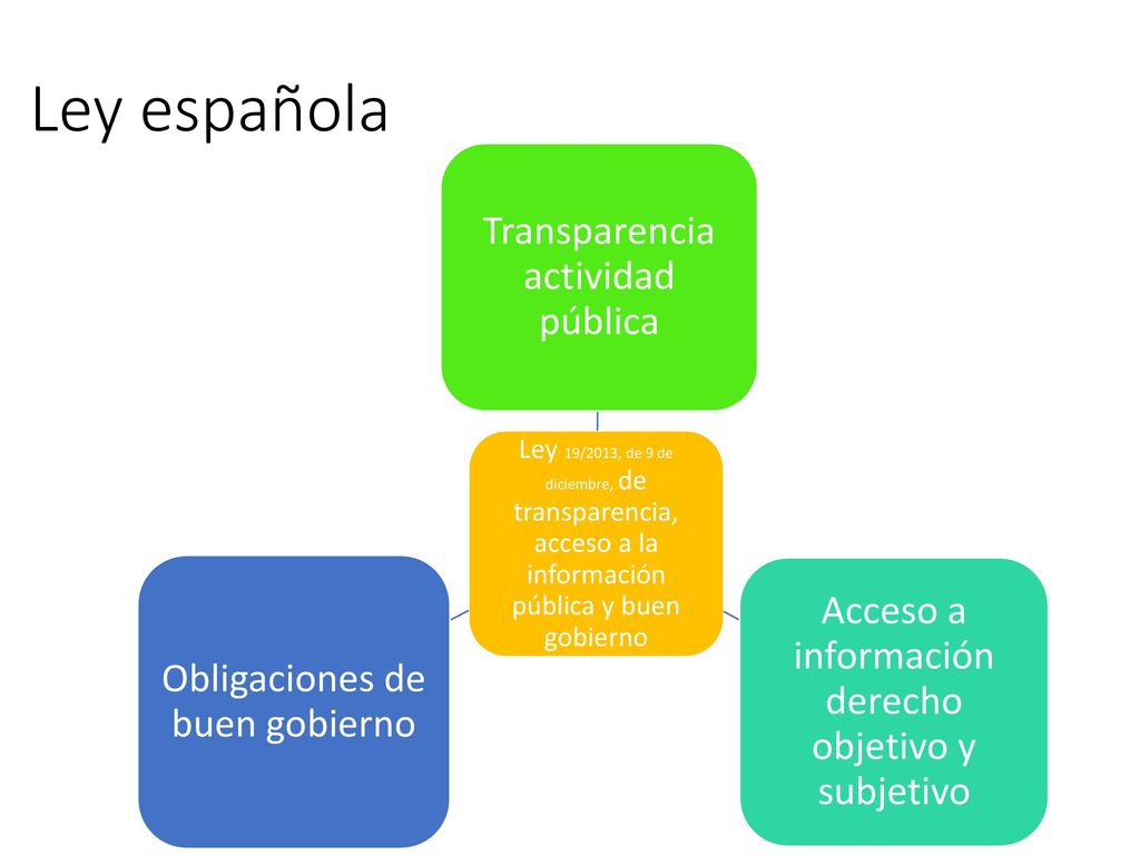 Ley española Acceso a información derecho objetivo y subjetivo
