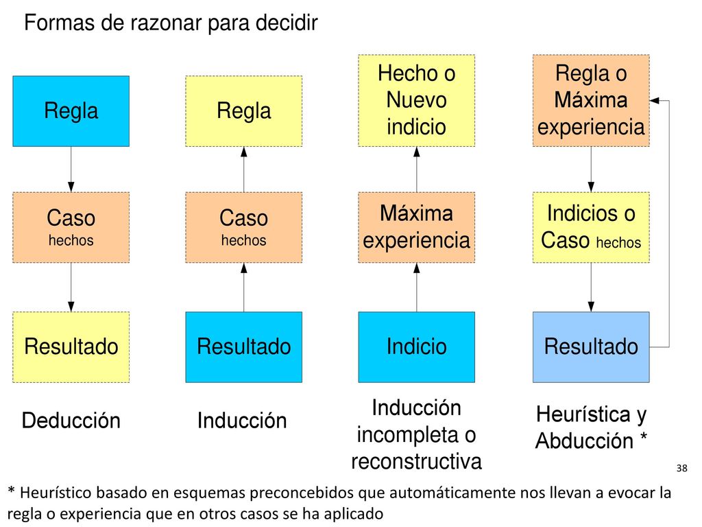 Heurístico basado en esquemas preconcebidos que automáticamente nos llevan a evocar la regla o experiencia que en otros casos se ha aplicado