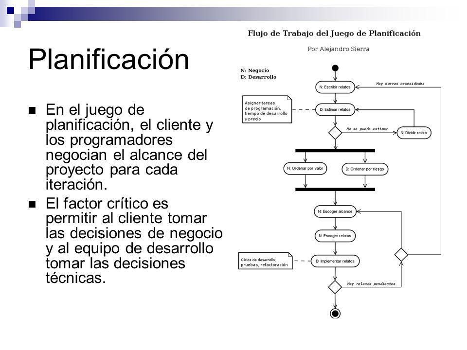 Planificación En el juego de planificación, el cliente y los programadores negocian el alcance del proyecto para cada iteración.
