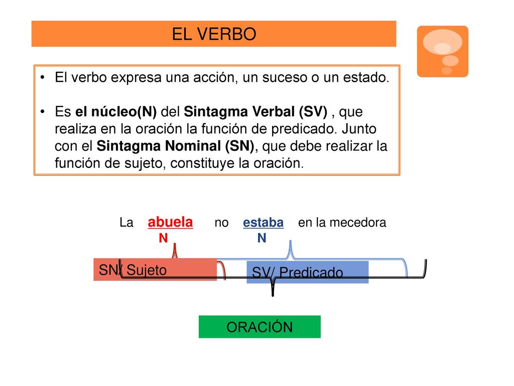 EL VERBO El verbo expresa una acción, un suceso o un estado.