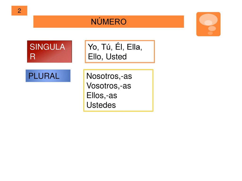 NÚMERO SINGULAR Yo, Tú, Él, Ella, Ello, Usted PLURAL Nosotros,-as