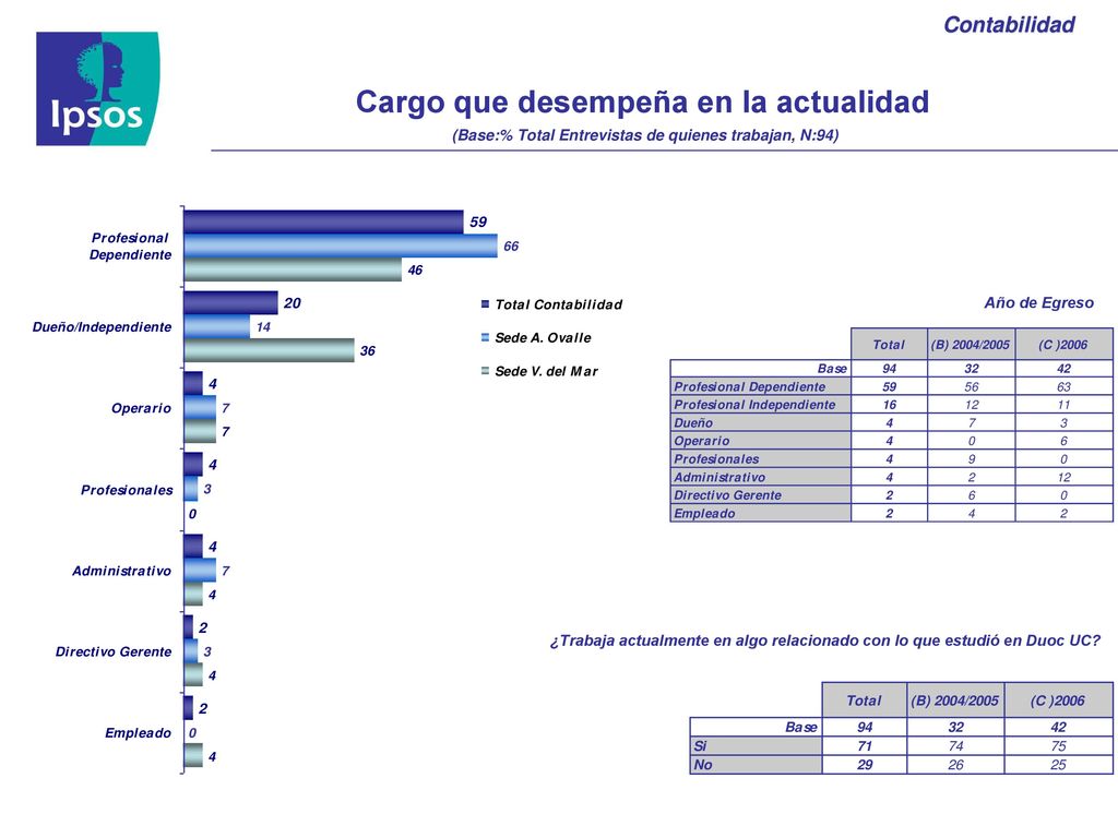 Cargo que desempeña en la actualidad (Base:% Total Entrevistas de quienes trabajan, N:94)