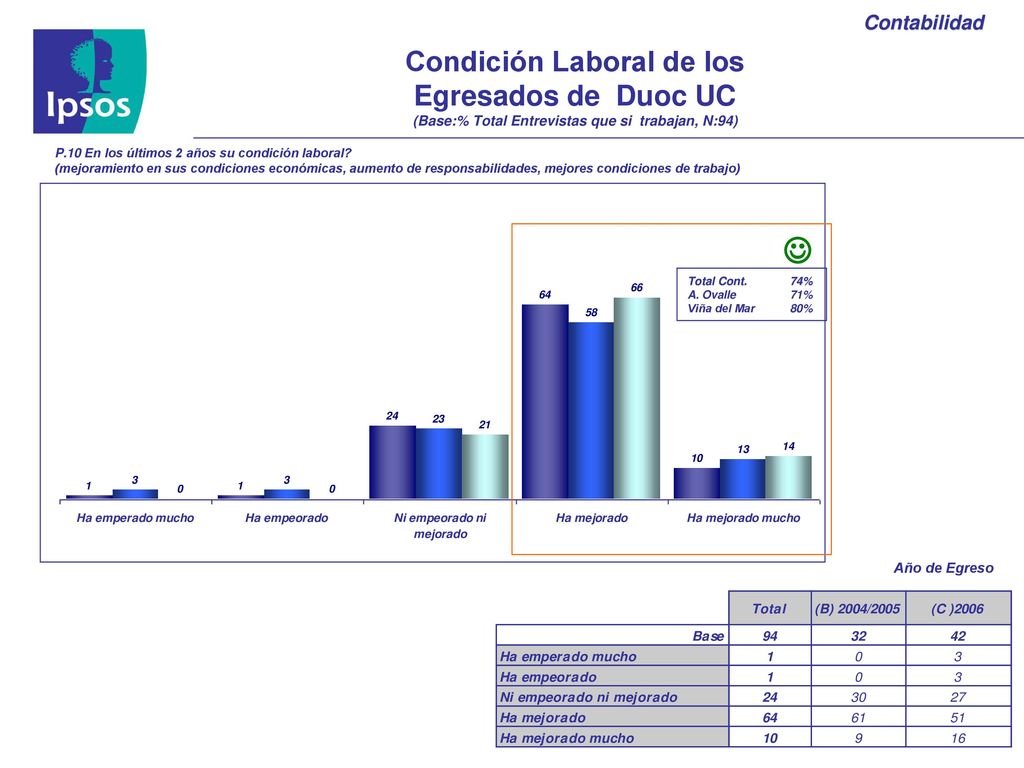 Condición Laboral de los Egresados de Duoc UC (Base:% Total Entrevistas que si trabajan, N:94)