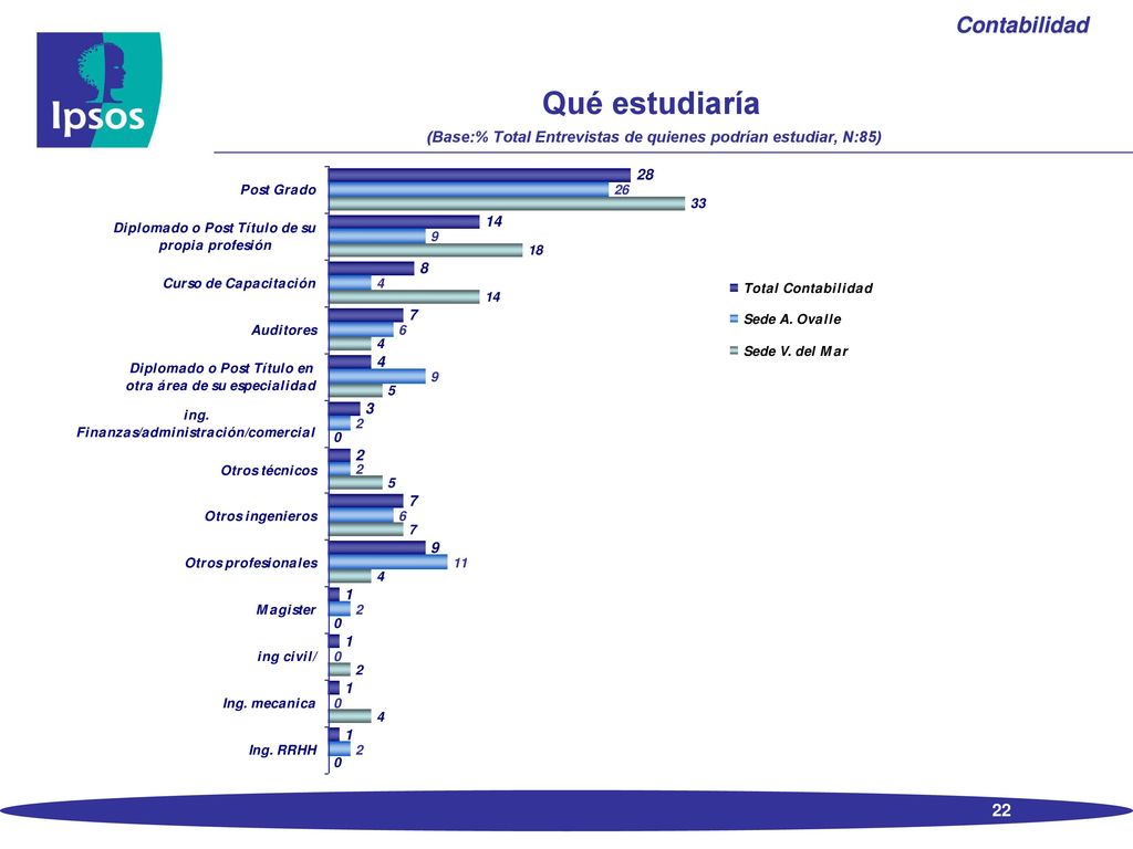 Qué estudiaría (Base:% Total Entrevistas de quienes podrían estudiar, N:85)