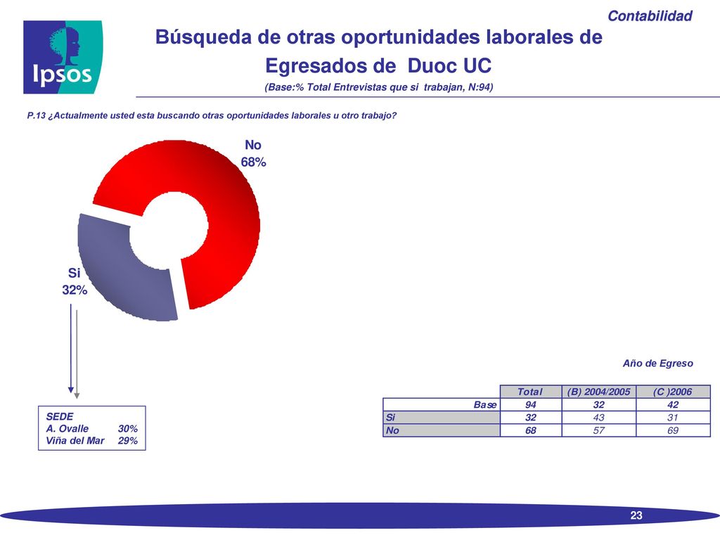 Búsqueda de otras oportunidades laborales de Egresados de Duoc UC (Base:% Total Entrevistas que si trabajan, N:94)