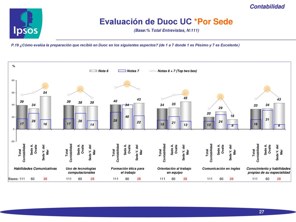 Evaluación de Duoc UC *Por Sede (Base:% Total Entrevistas, N:111)