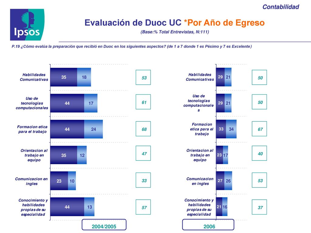 Evaluación de Duoc UC *Por Año de Egreso (Base:% Total Entrevistas, N:111)