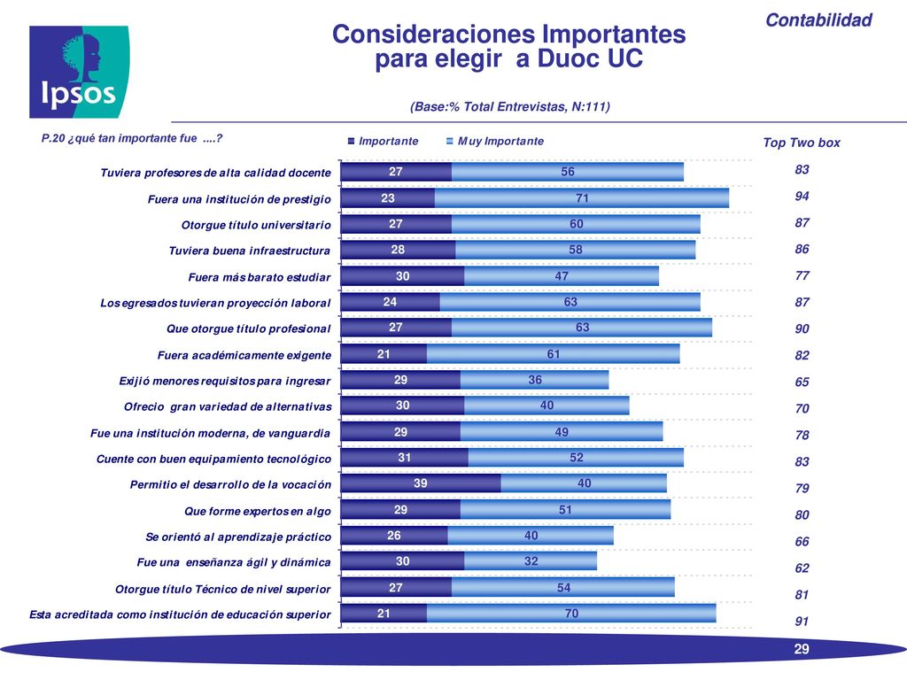 Consideraciones Importantes para elegir a Duoc UC (Base:% Total Entrevistas, N:111)
