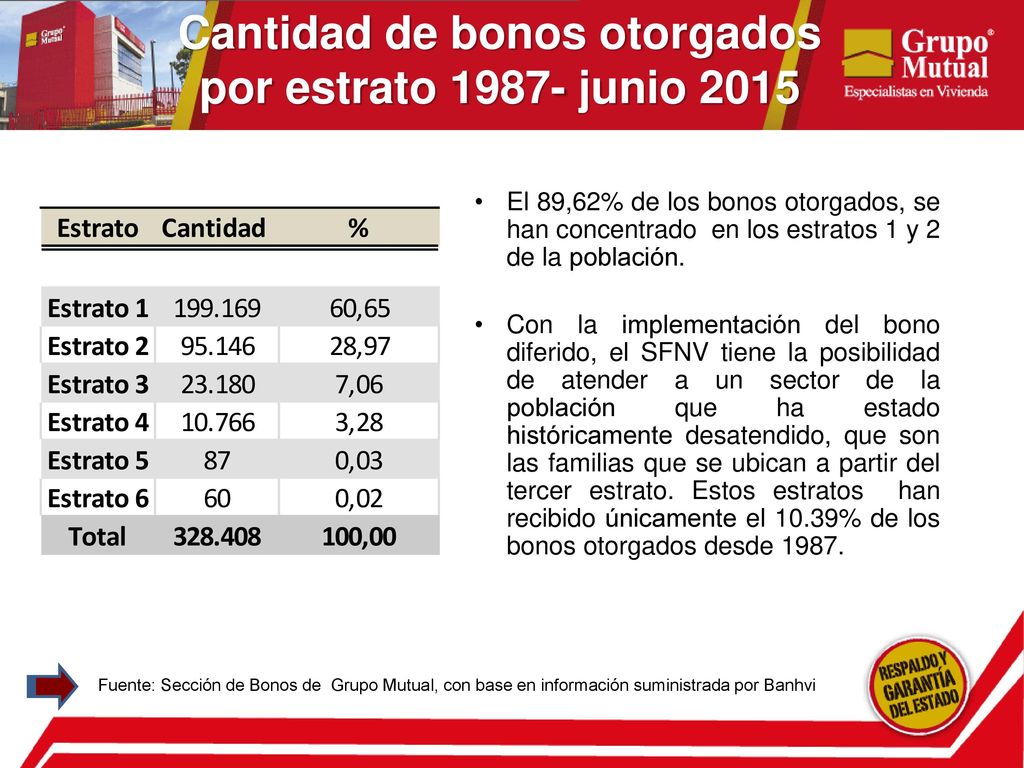 Cantidad de bonos otorgados por estrato junio 2015