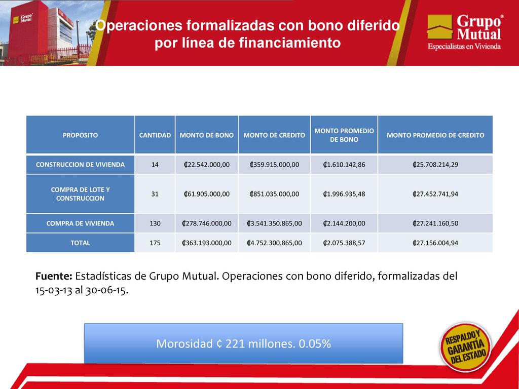 Operaciones formalizadas con bono diferido por línea de financiamiento