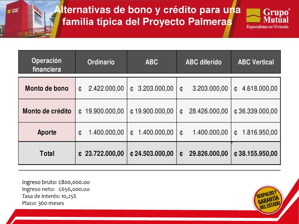 Alternativas de bono y crédito para una familia típica del Proyecto Palmeras