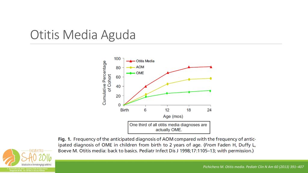 Otitis Media Aguda Pichichero M. Otitis media. Pediatr Clin N Am 60 (2013) 391–407
