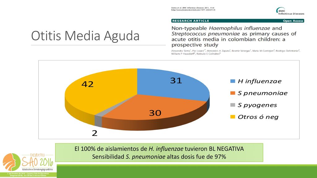 Otitis Media Aguda Publicado en 2011, hecho en Cali. El 100% de aislamientos de H. influenzae tuvieron BL NEGATIVA.