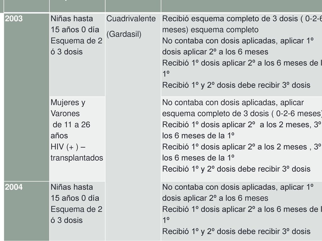 Cohorte Grupo. Vacuna VPH. Recomendaciones Niñas hasta 15 años 0 día. Esquema de 2 ó 3 dosis.