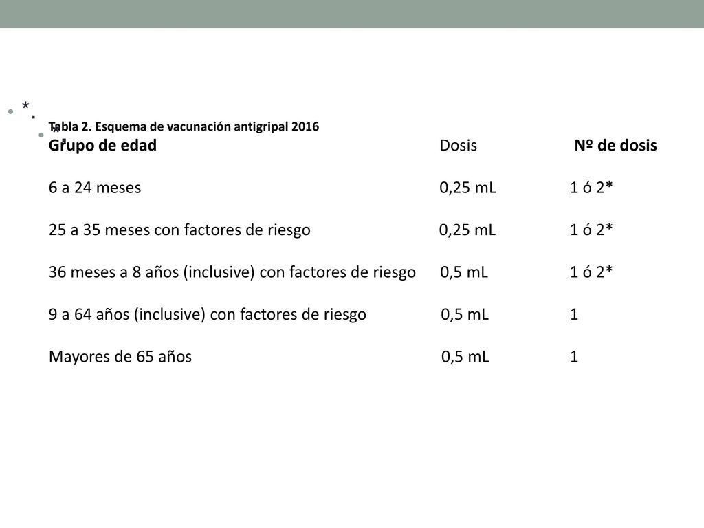 *. *. Grupo de edad Dosis Nº de dosis 6 a 24 meses 0,25 mL 1 ó 2*