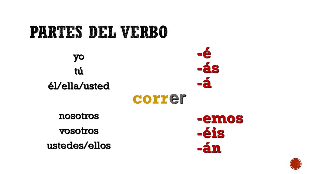 Partes del verbo corr er -é -ás -á -emos -éis -án yo tú él/ella/usted