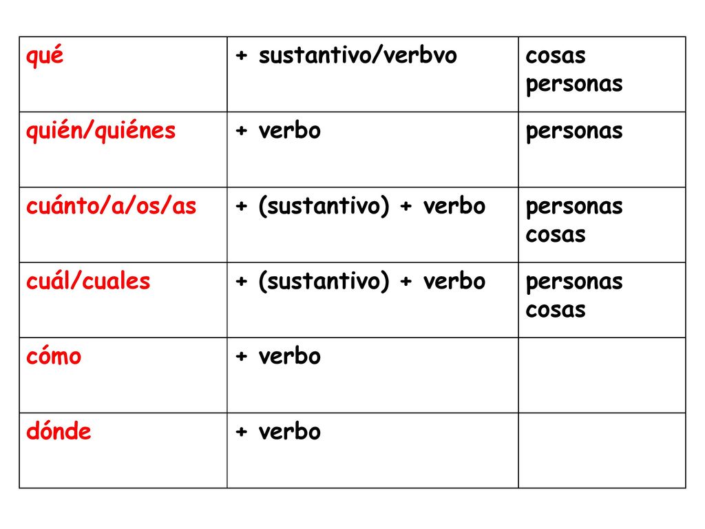 qué + sustantivo/verbvo. cosas personas. quién/quiénes. + verbo. personas. cuánto/a/os/as. + (sustantivo) + verbo.