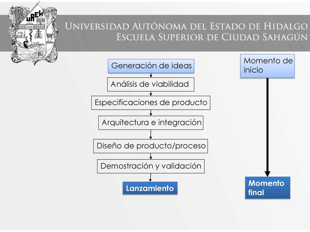 Momento de inicio. Generación de ideas. Análisis de viabilidad. Especificaciones de producto. Arquitectura e integración.