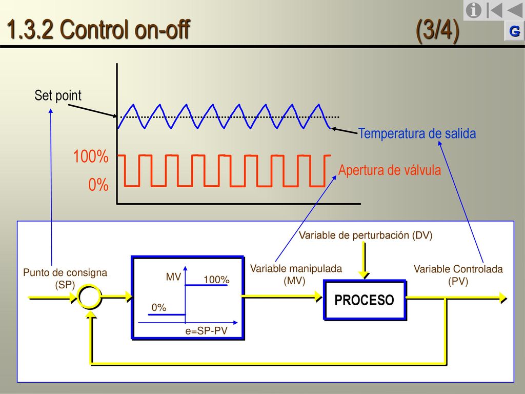 1.3.2 Control on-off (3/4) 100% 0% Set point Temperatura de salida