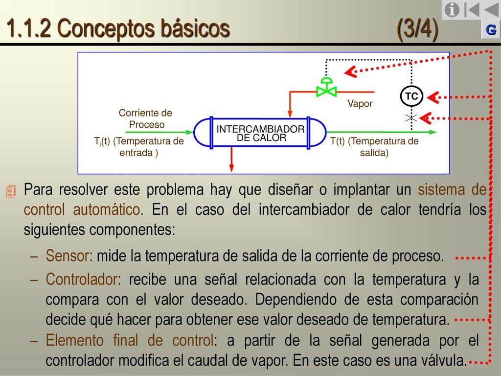 1.1.2 Conceptos básicos (3/4) Vapor. T(t) (Temperatura de salida) Corriente de. Proceso. Ti(t) (Temperatura de entrada )