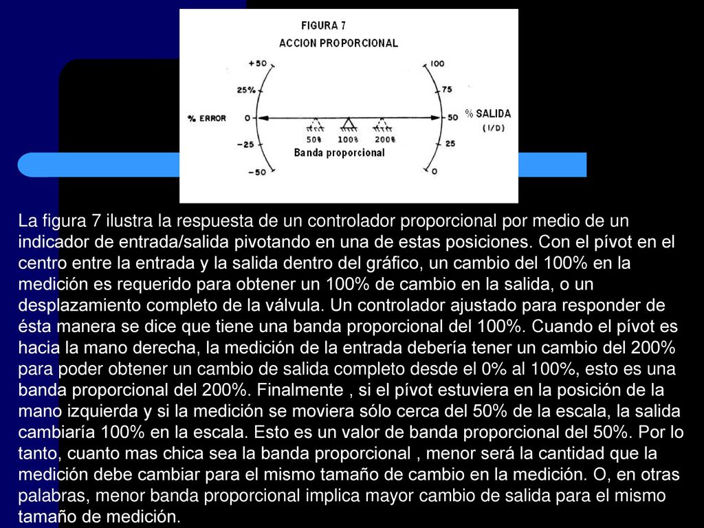 La figura 7 ilustra la respuesta de un controlador proporcional por medio de un indicador de entrada/salida pivotando en una de estas posiciones.