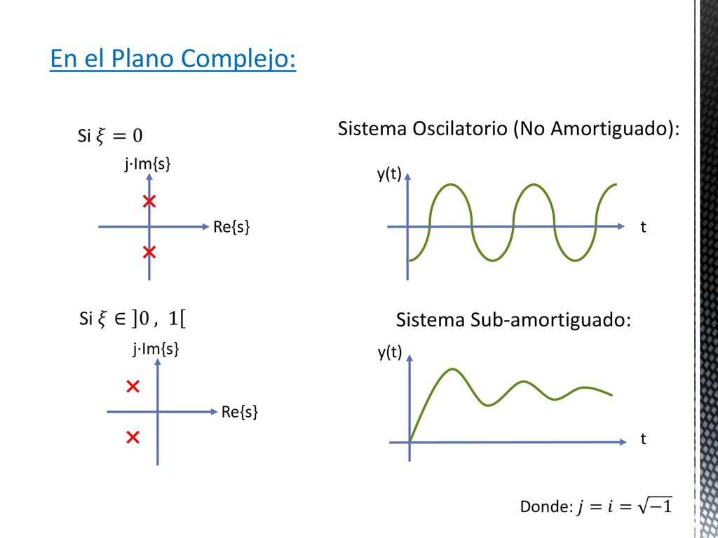 En el Plano Complejo: Sistema Oscilatorio (No Amortiguado):