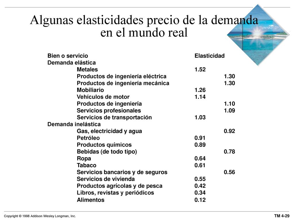 Algunas elasticidades precio de la demanda en el mundo real