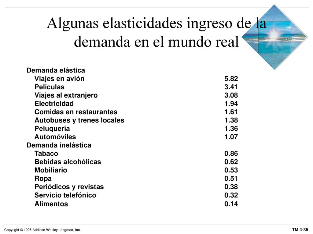 Algunas elasticidades ingreso de la demanda en el mundo real