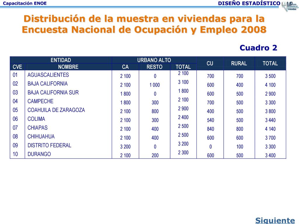 Distribución de la muestra en viviendas para la Encuesta Nacional de Ocupación y Empleo 2008