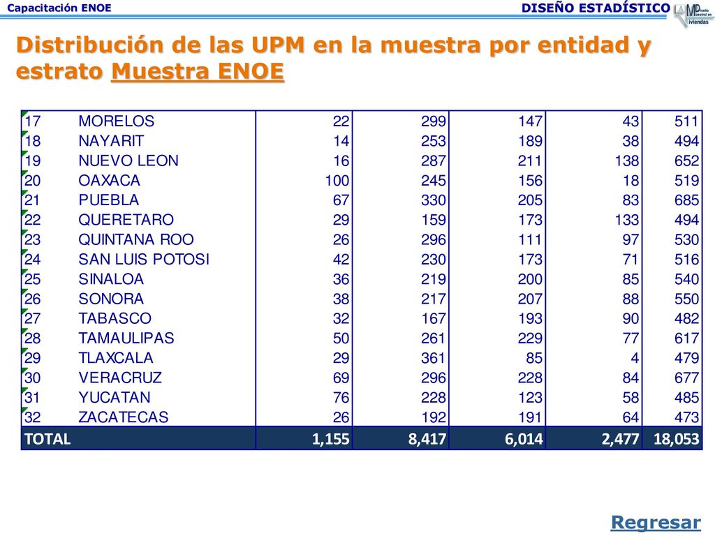 Distribución de las UPM en la muestra por entidad y estrato Muestra ENOE