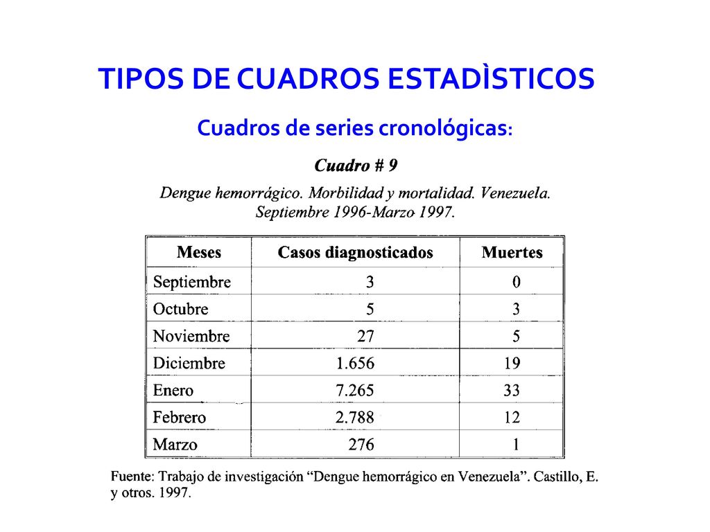 TIPOS DE CUADROS ESTADÌSTICOS Cuadros de series cronológicas: