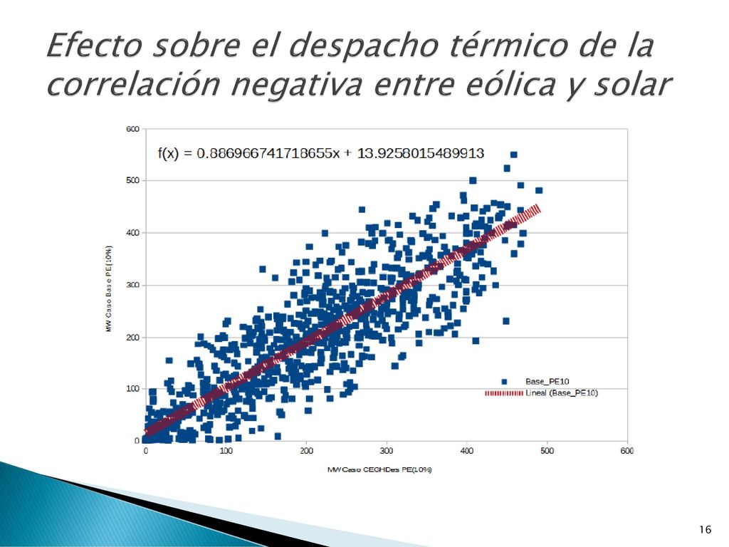 Efecto sobre el despacho térmico de la correlación negativa entre eólica y solar