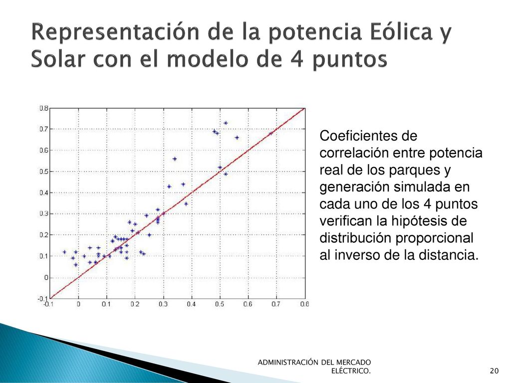 Representación de la potencia Eólica y Solar con el modelo de 4 puntos