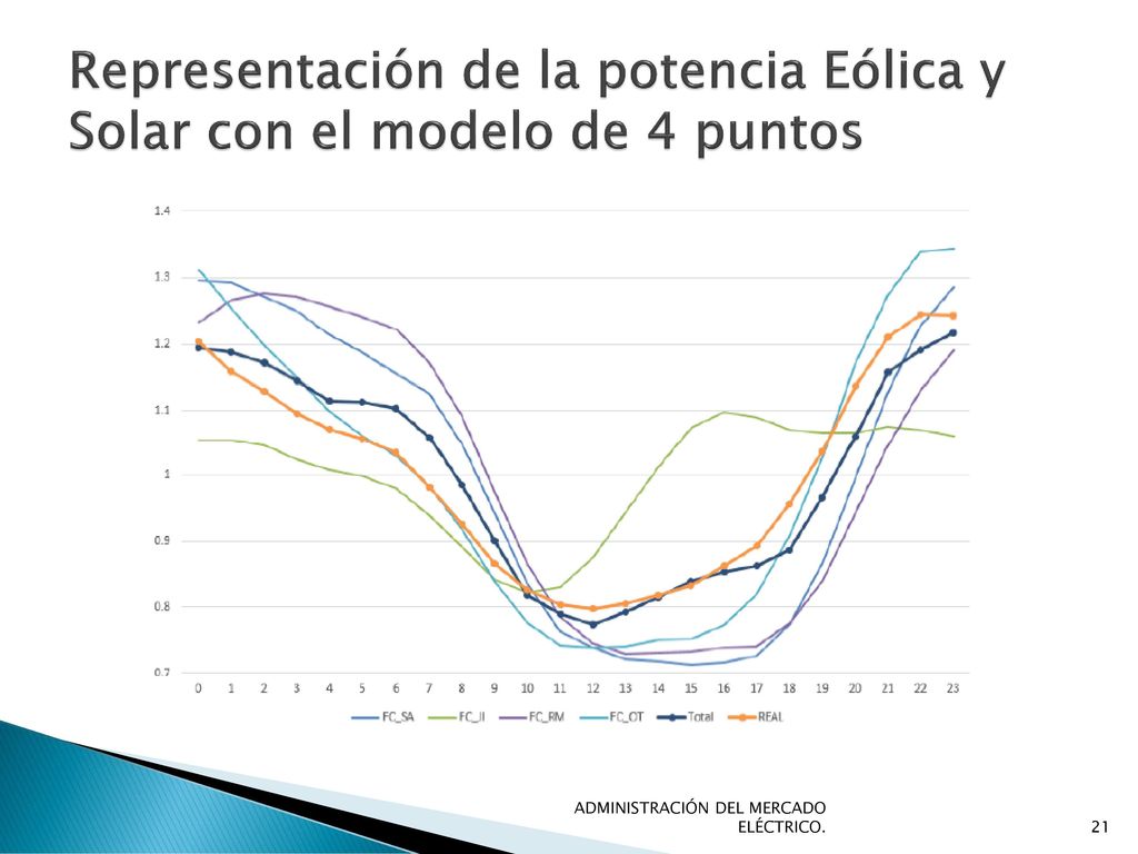 Representación de la potencia Eólica y Solar con el modelo de 4 puntos