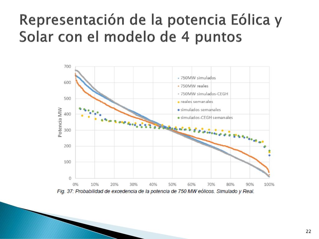 Representación de la potencia Eólica y Solar con el modelo de 4 puntos