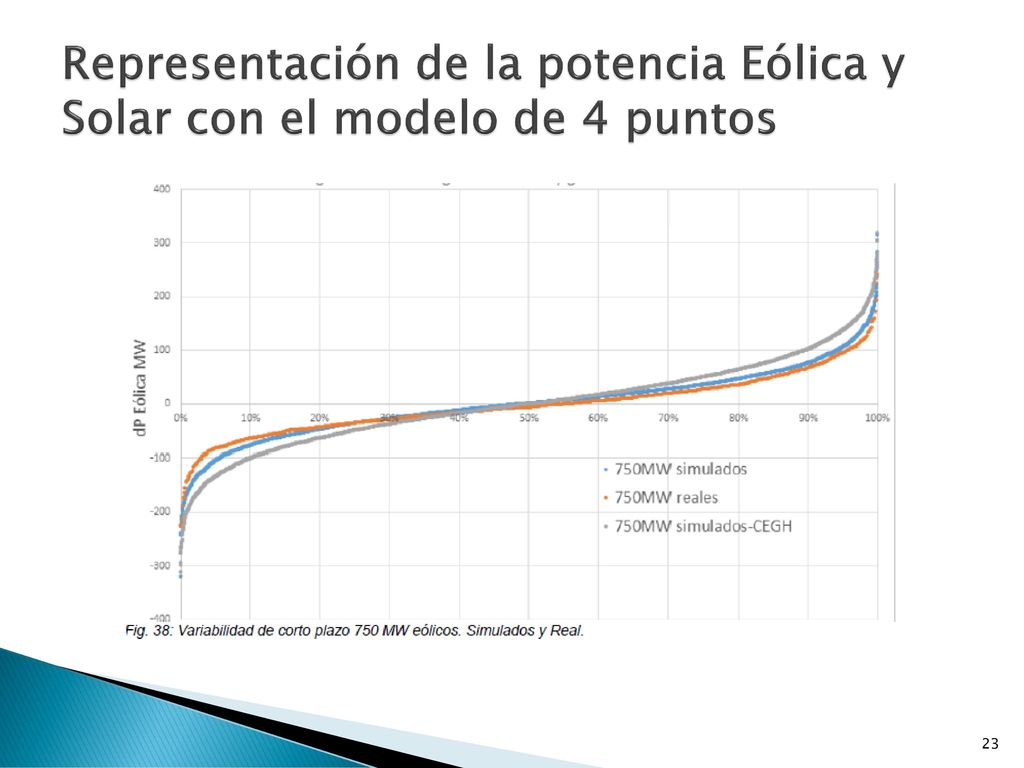 Representación de la potencia Eólica y Solar con el modelo de 4 puntos