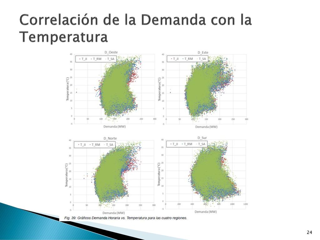Correlación de la Demanda con la Temperatura