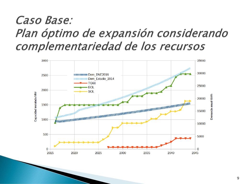 Caso Base: Plan óptimo de expansión considerando complementariedad de los recursos
